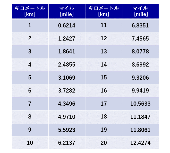 キロメートルからマイルへの変換表1